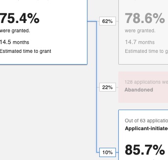 Evaluate patent prosecution options